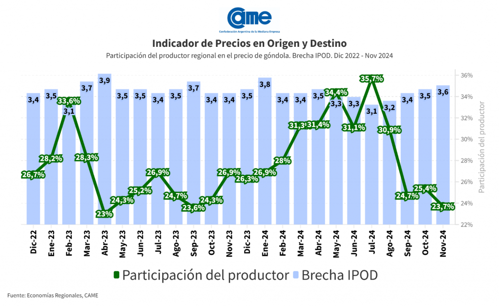 Los precios de los agroalimentos se multiplicaron 3,6 veces en noviembre