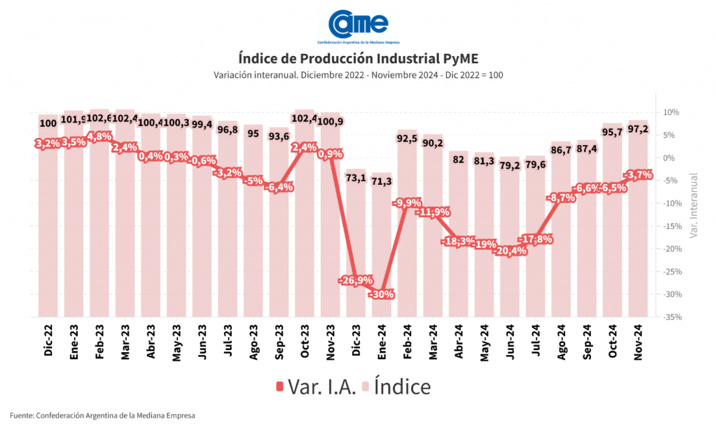 La industria pyme cayó 3,7% en noviembre