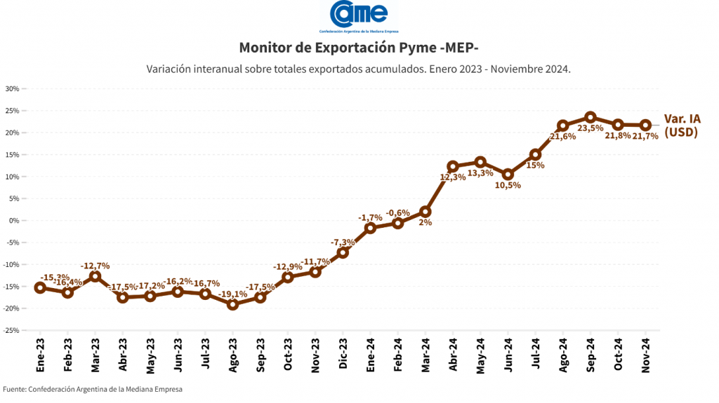 Hasta noviembre, las exportaciones de las pymes crecieron 21,7% en dólares y 27,5% en toneladas