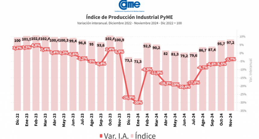 La industria pyme cayó 3,7% en noviembre