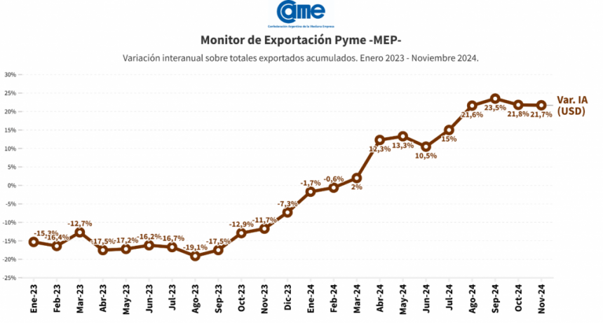 Hasta noviembre, las exportaciones de las pymes crecieron 21,7% en dólares y 27,5% en toneladas